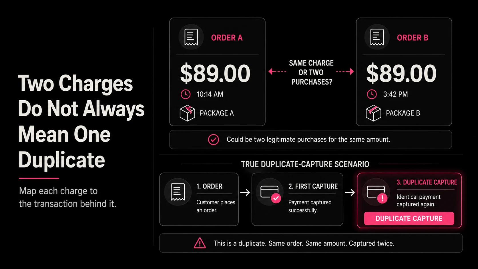 Duplicate Charge Dispute: Prove Two Legitimate Transactions or Fix the Duplicate